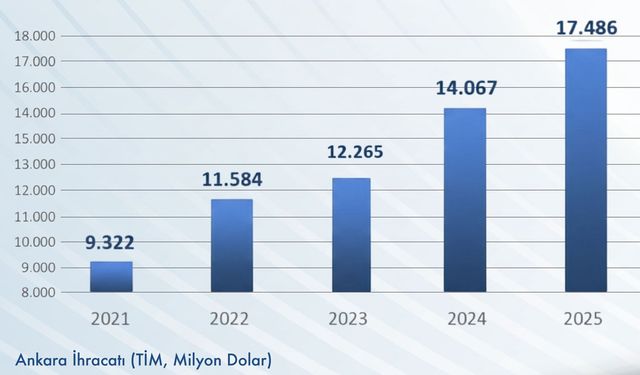 Ankara sanayisinden tarihi rekor: 17,5 milyar dolar ihracat yapıldı