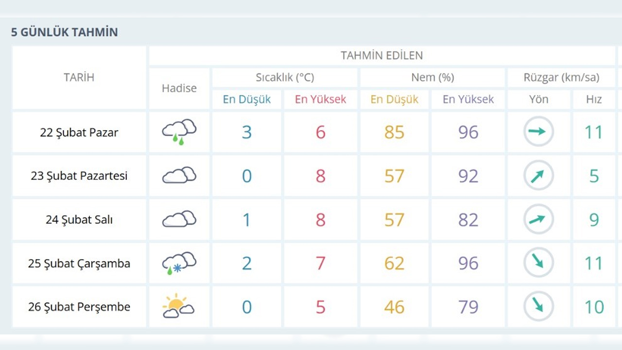 5 Günlük Hava Tahmini