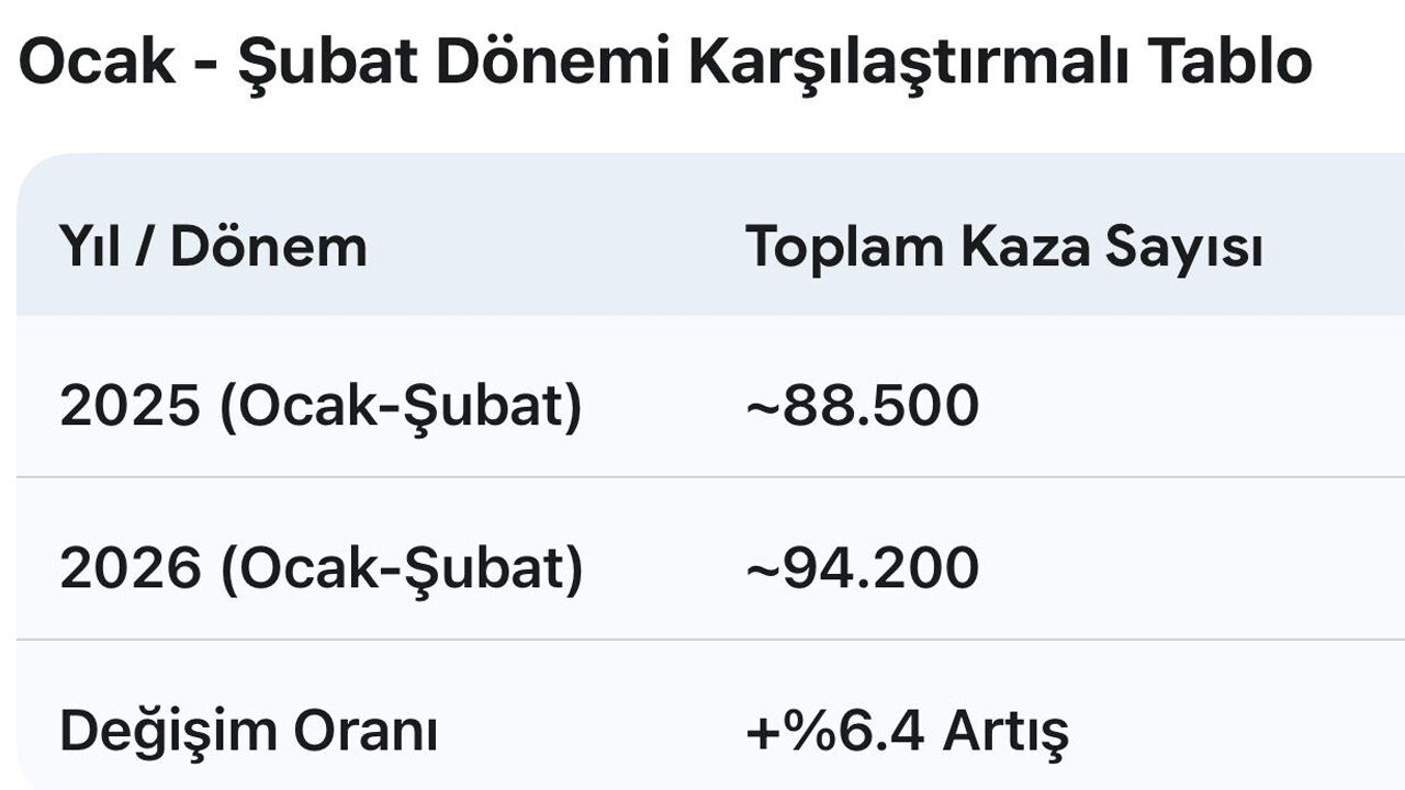 Ocak Subat Toplam Kaza Sayısı
