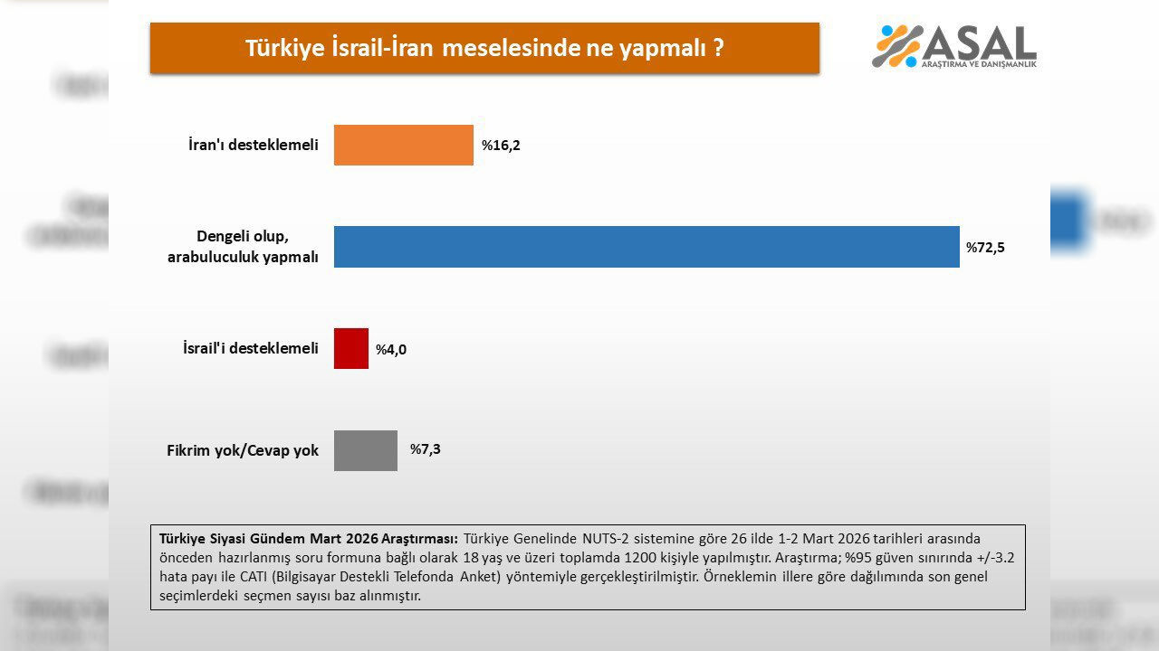 Türki̇ye İran İsrai̇l Asal Araştirma