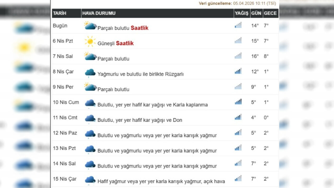 Ankara 5 15 Nisan Hava Durumu