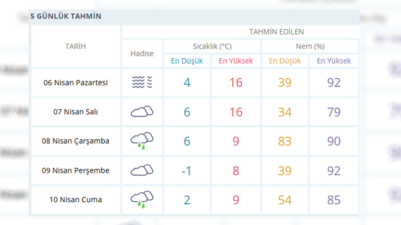 Ankara 6 10 Ni̇san Hava Durumu