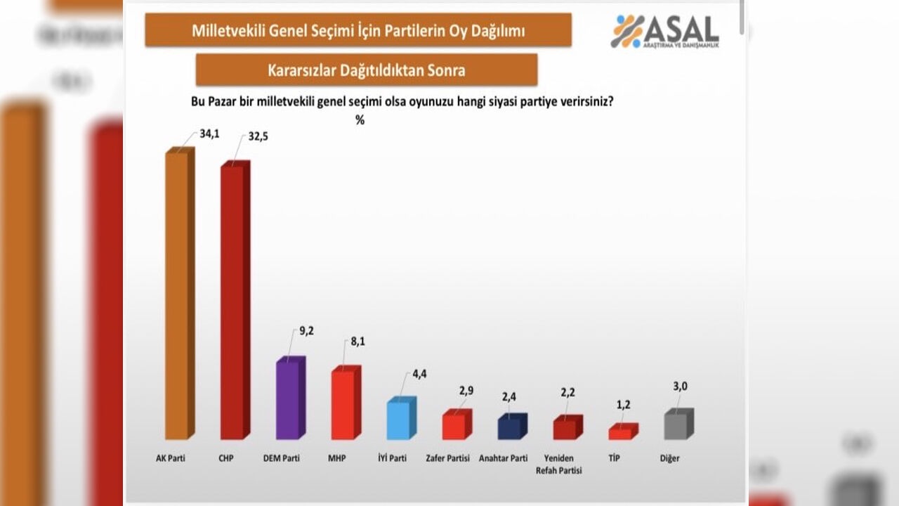 Asal Araşirma Ni̇san Seçi̇m