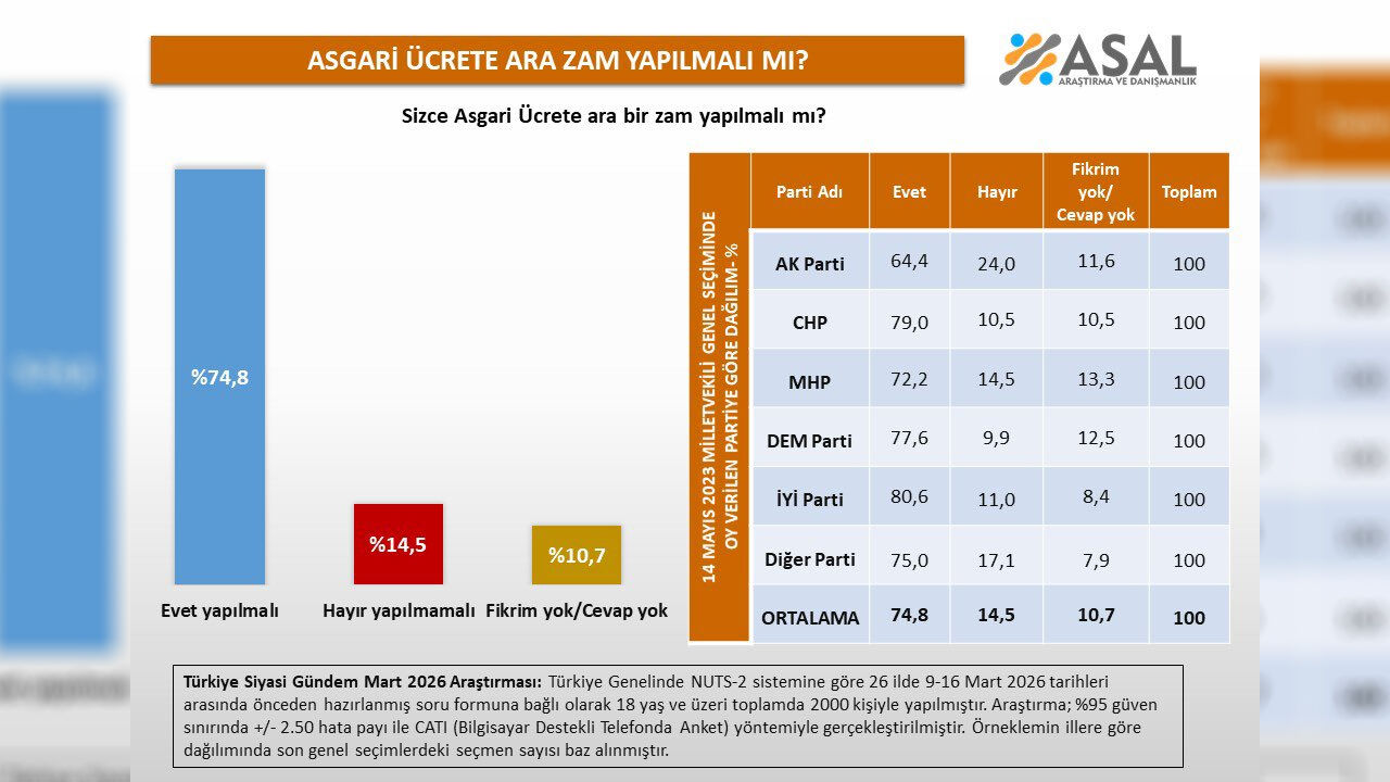 Asgari Ücrete Ara Zam Yapılmalı Mı