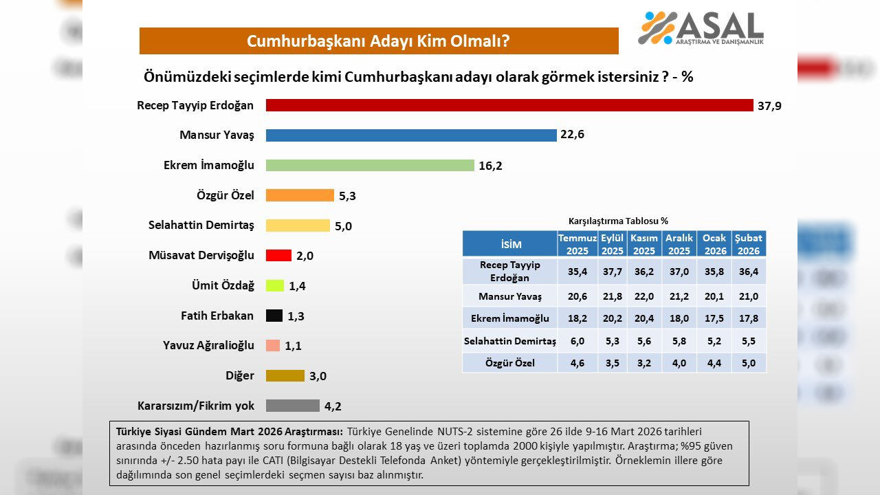 Cumhurbaşkanliiği Anket