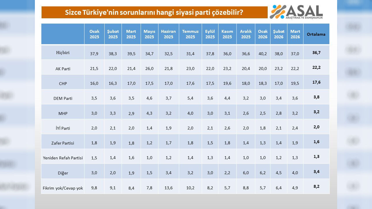 Hangi̇ Si̇yasi̇ Parti̇ Yönetebi̇li̇r