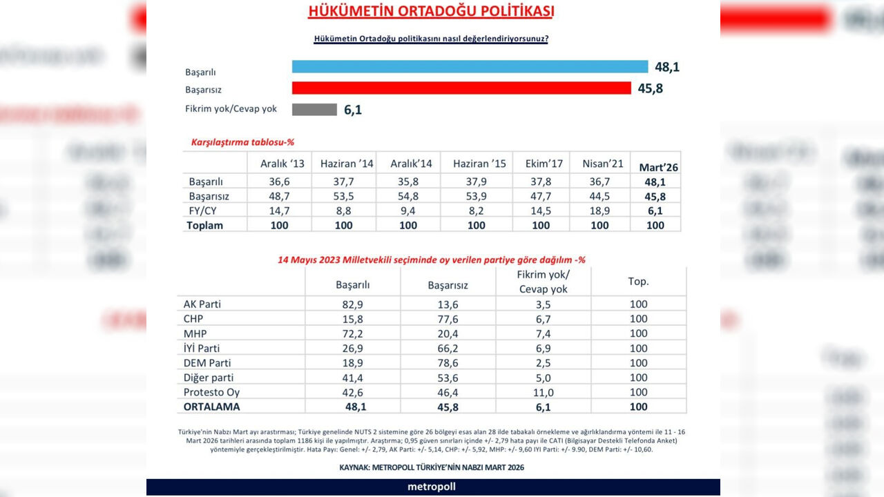 Metropoll Anket Orta Doğu