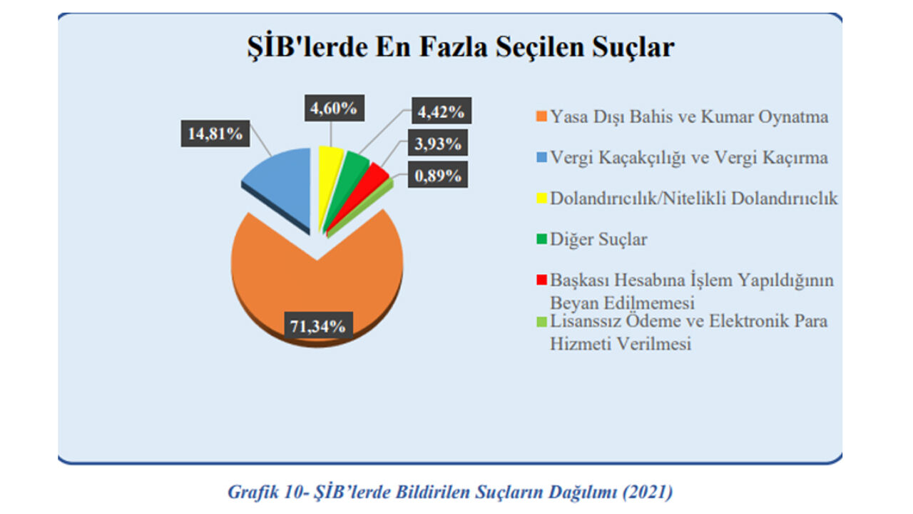 Şi̇b'lerde Bildirilen Suçların Dağılımı (2021)
