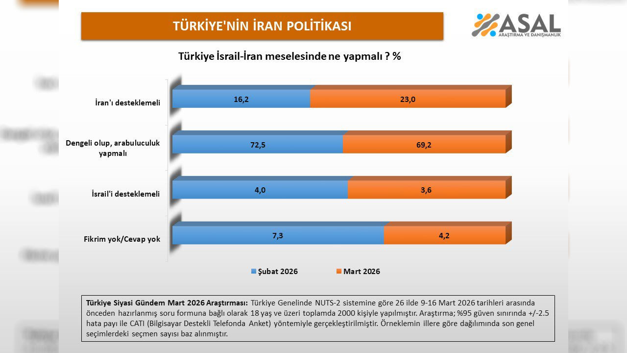Türki̇ye İran İsrai̇l Anket
